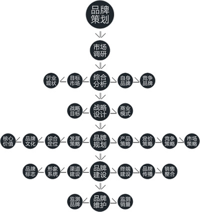 品牌策划过程及关键点
