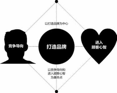 企业如何进行品牌定位