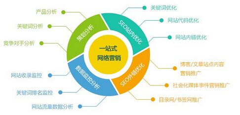 互联网整合营销的核心及方式
