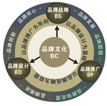 品牌传播的手段及意义