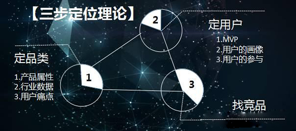 品类定位是品牌战略的核心