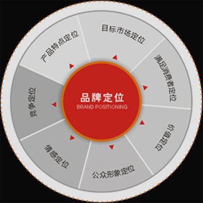 正确理解品牌定位