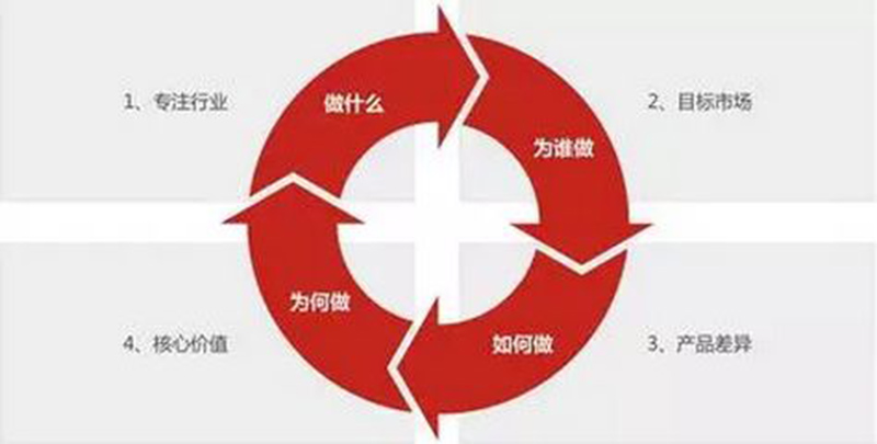 品牌定位如何思考