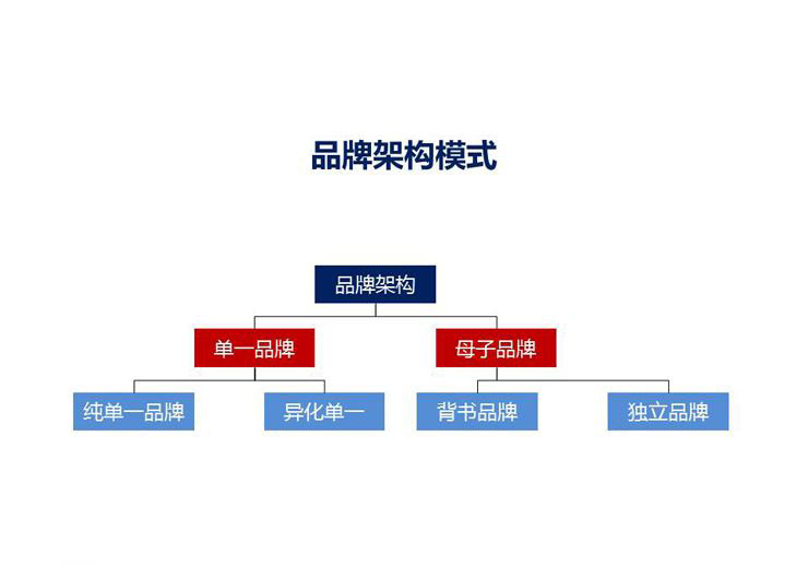 品牌架构的模式有哪些