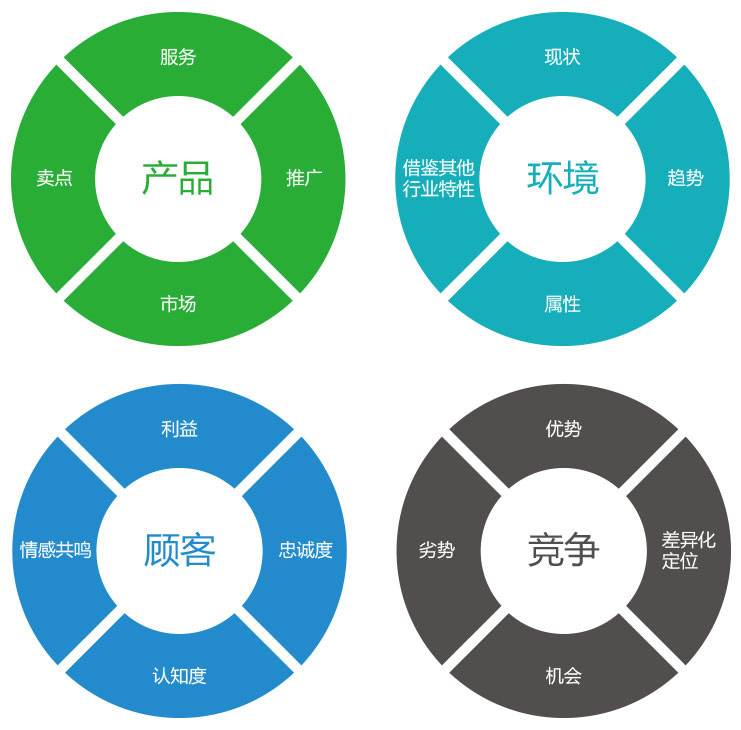 品牌营销七大方法论