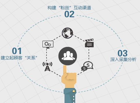 营销策划的发展阶段及结构