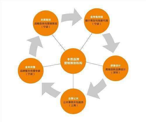 营销策划的原则及基本特点