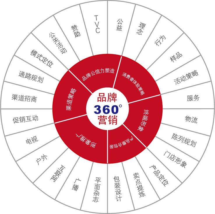 营销策划对于品牌的意义