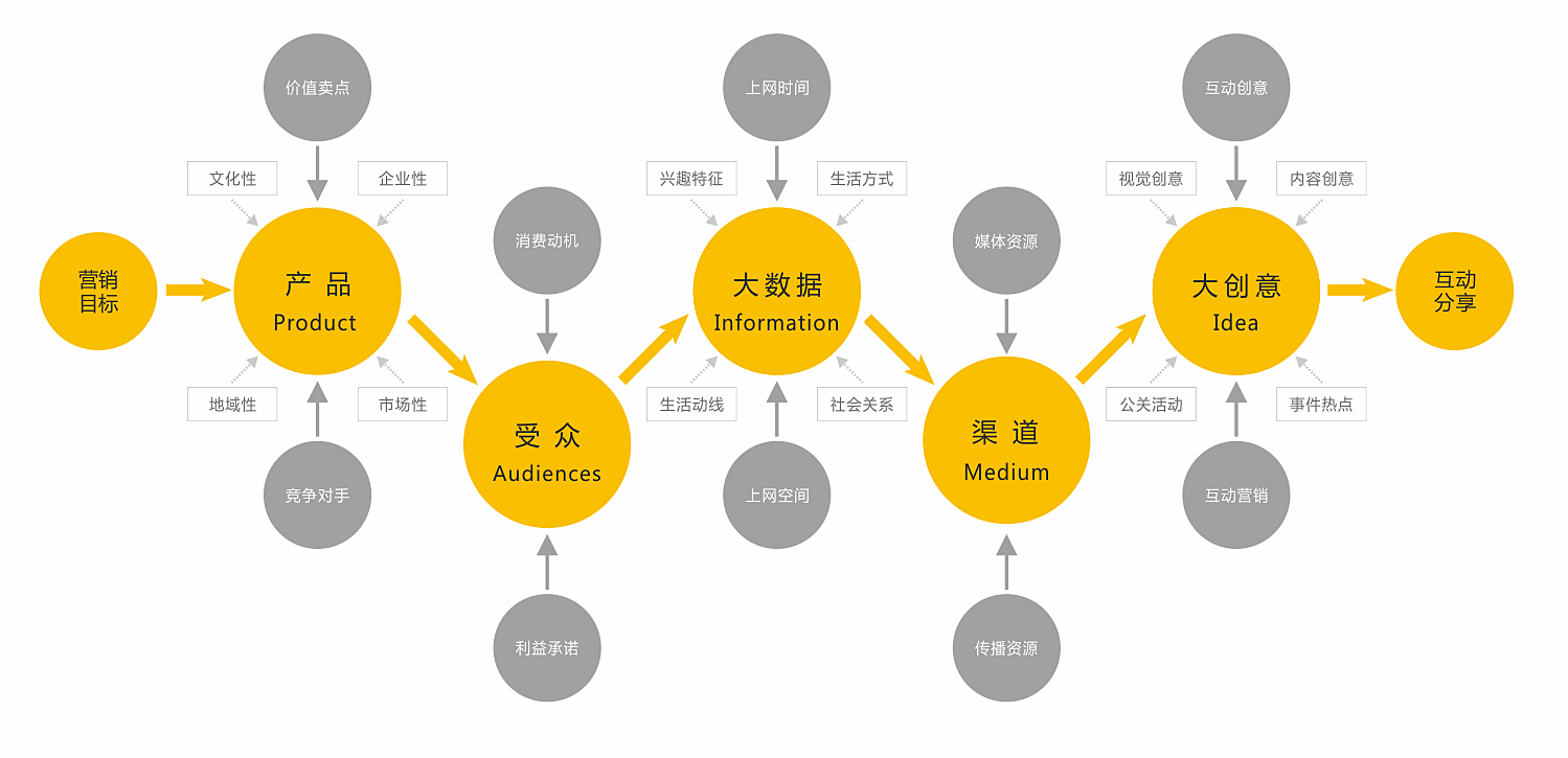 视觉营销策划的四大要素