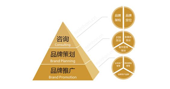 品牌营销策划对企业有哪些好处