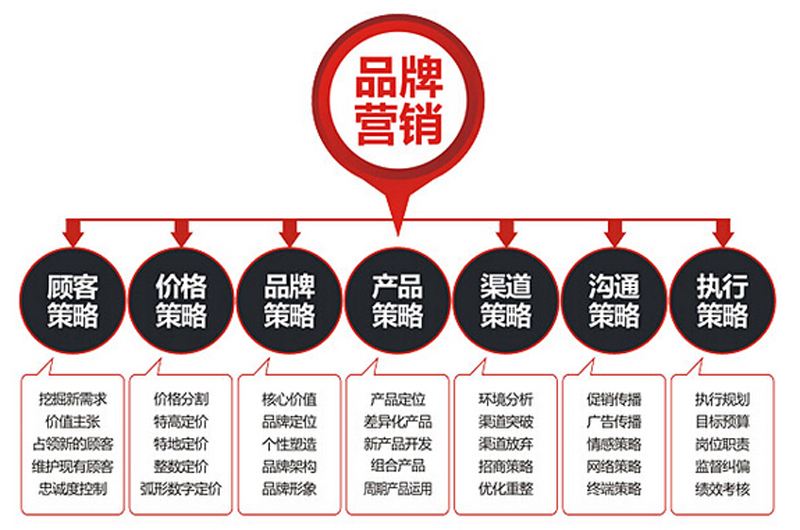 做好品牌营销策划必备的因数