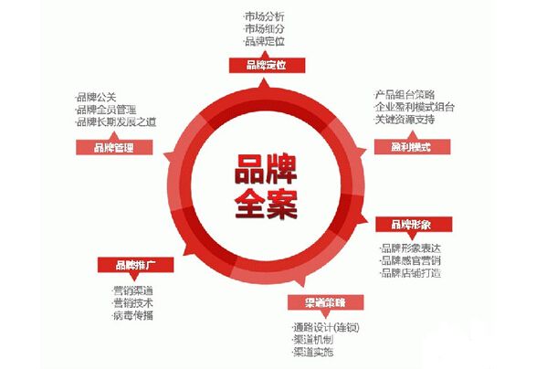 营销策划：营销中的10大误区