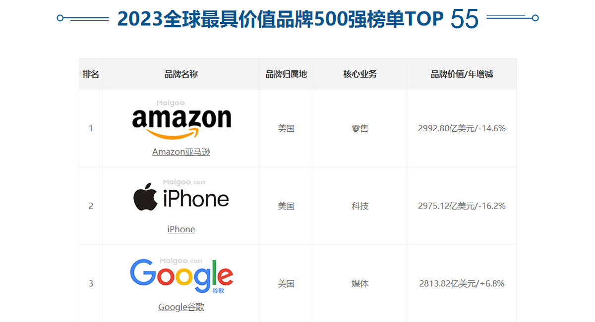 【品牌价值】2023年全球最具价值品牌500强榜单